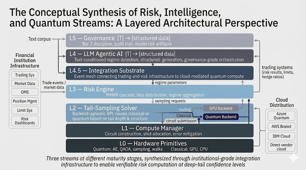 The seven-layer architecture: L5 Governance, L4 LLM Agentic AI, L4.5 Integration Substrate, L3 Risk Engine, L2 Tail-Sampling Solver routing between GPU and quantum backends, L1 Compute Manager, and L0 Hardware Primitives — connecting financial-institution infrastructure on the left to cloud distribution on the right.